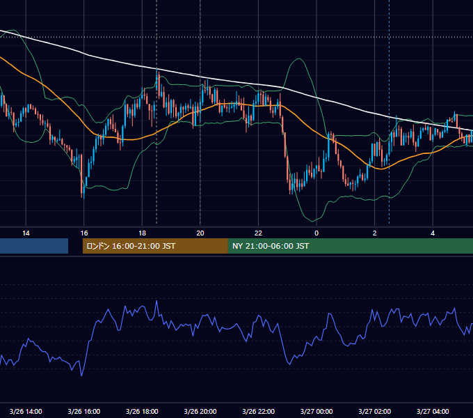 2015年3月26日（木） GBP/JPY 5分足チャート