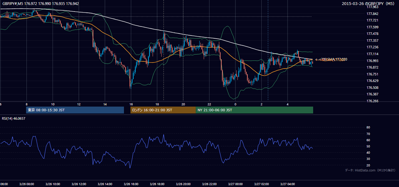 2015-03-26(木) GBP/JPY 5分足チャート