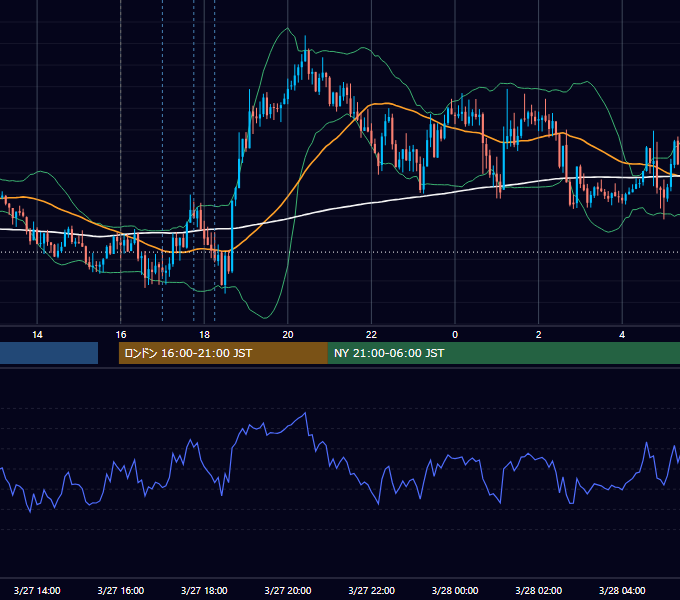 2015年3月27日（金） GBP/JPY 5分足チャート