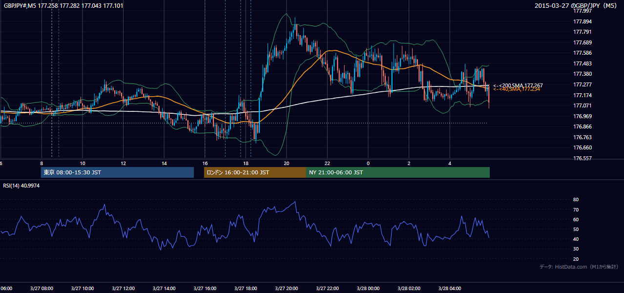 2015年3月27日（金） GBP/JPY 5分足チャート