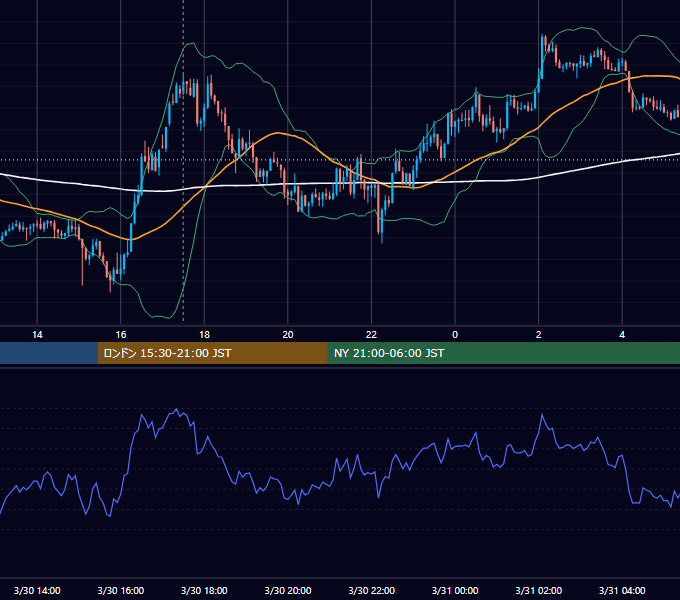 2015年3月30日（月） GBP/JPY 5分足チャート