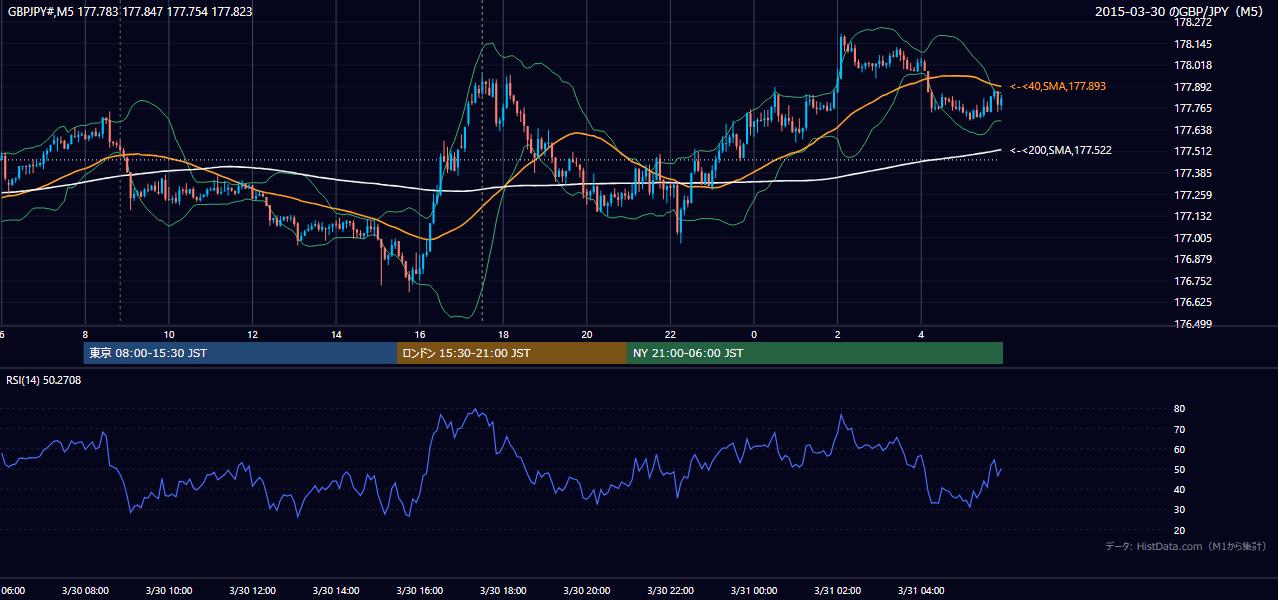 2015年3月30日(月) GBP/JPY 5分足チャート
