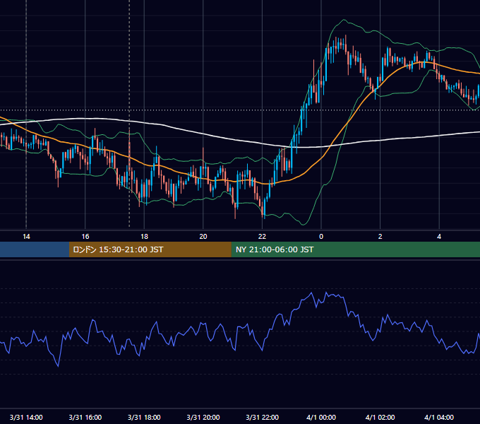 2015年3月31日（火） GBP/JPY 5分足チャート
