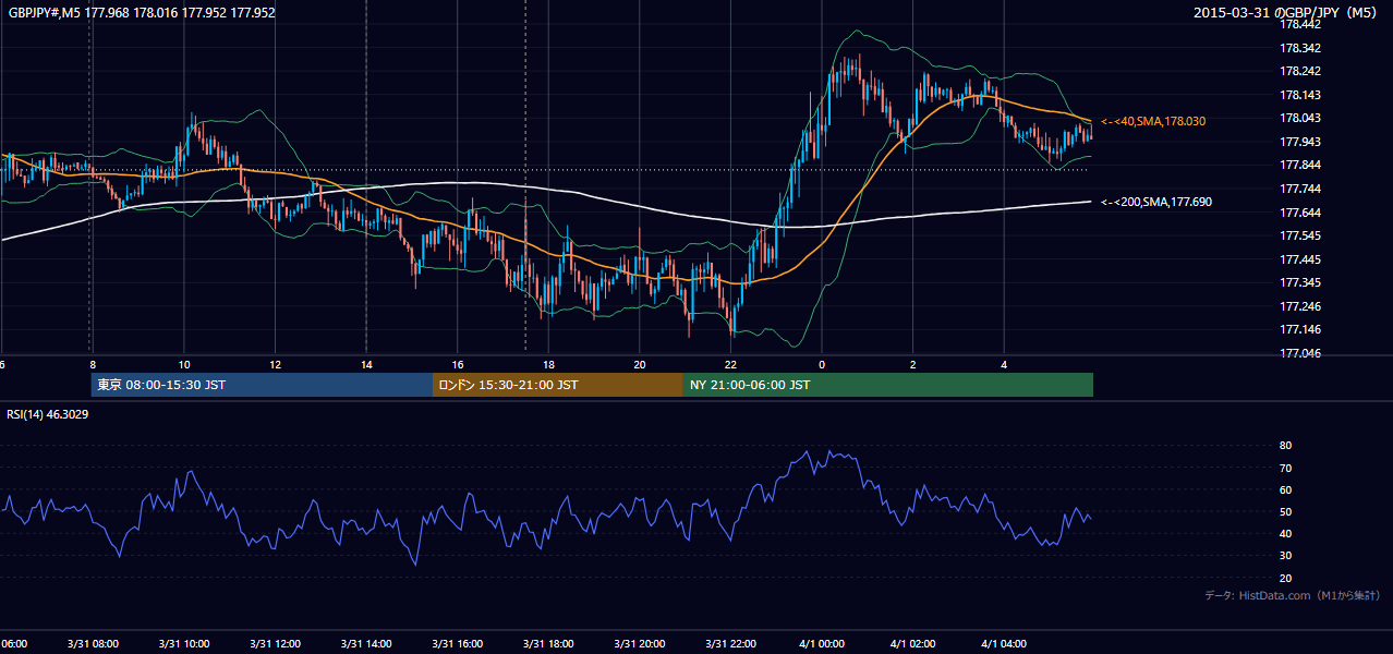 2015年3月31日(火) GBP/JPY 5分足チャート