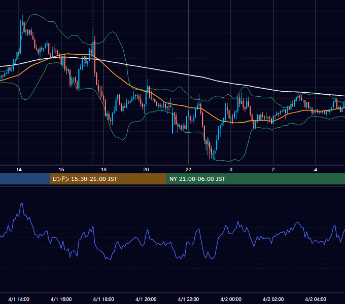 2015年4月1日（水） GBP/JPY 5分足チャート