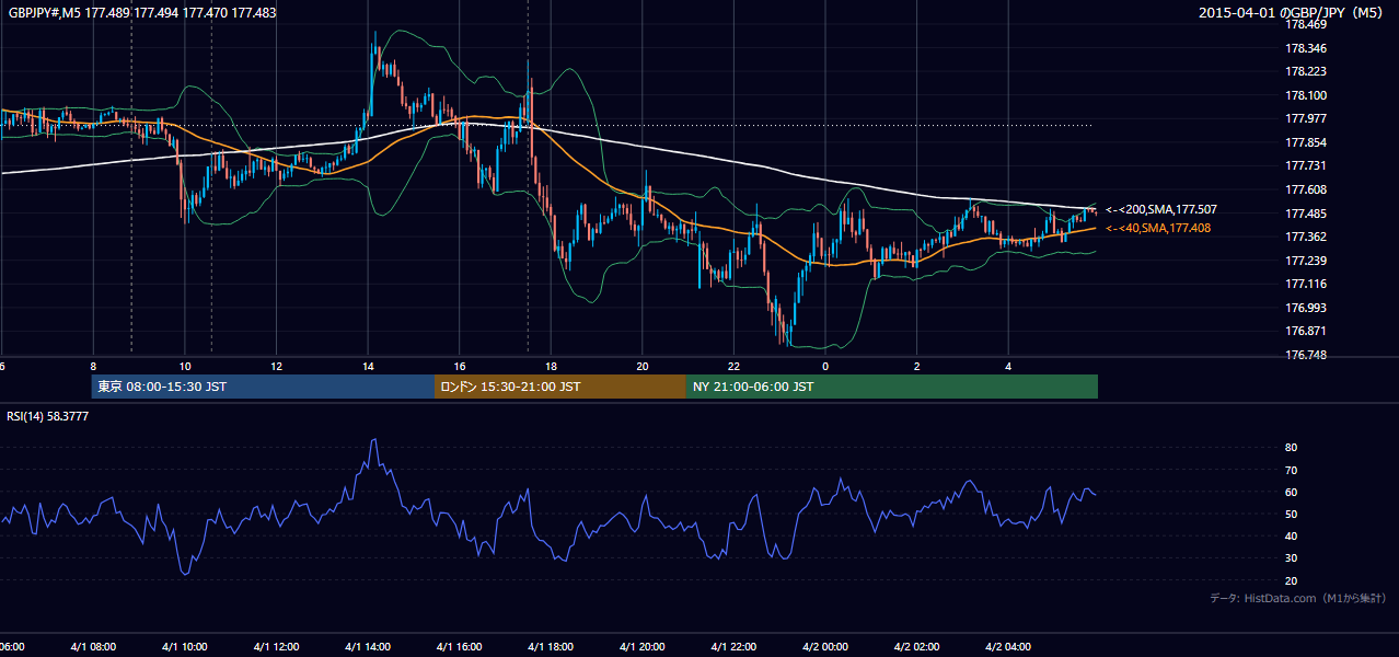 2015年4月1日（水） GBP/JPY 5分足チャート