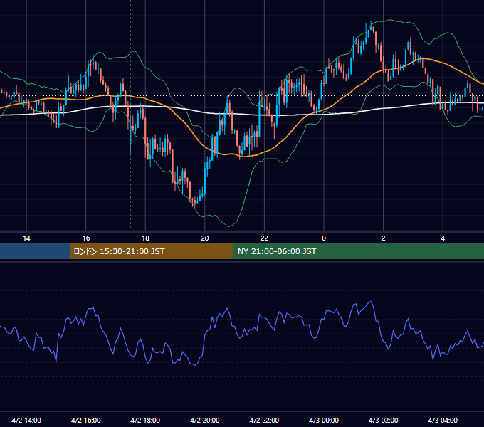 2015年4月2日（木） GBP/JPY 5分足チャート