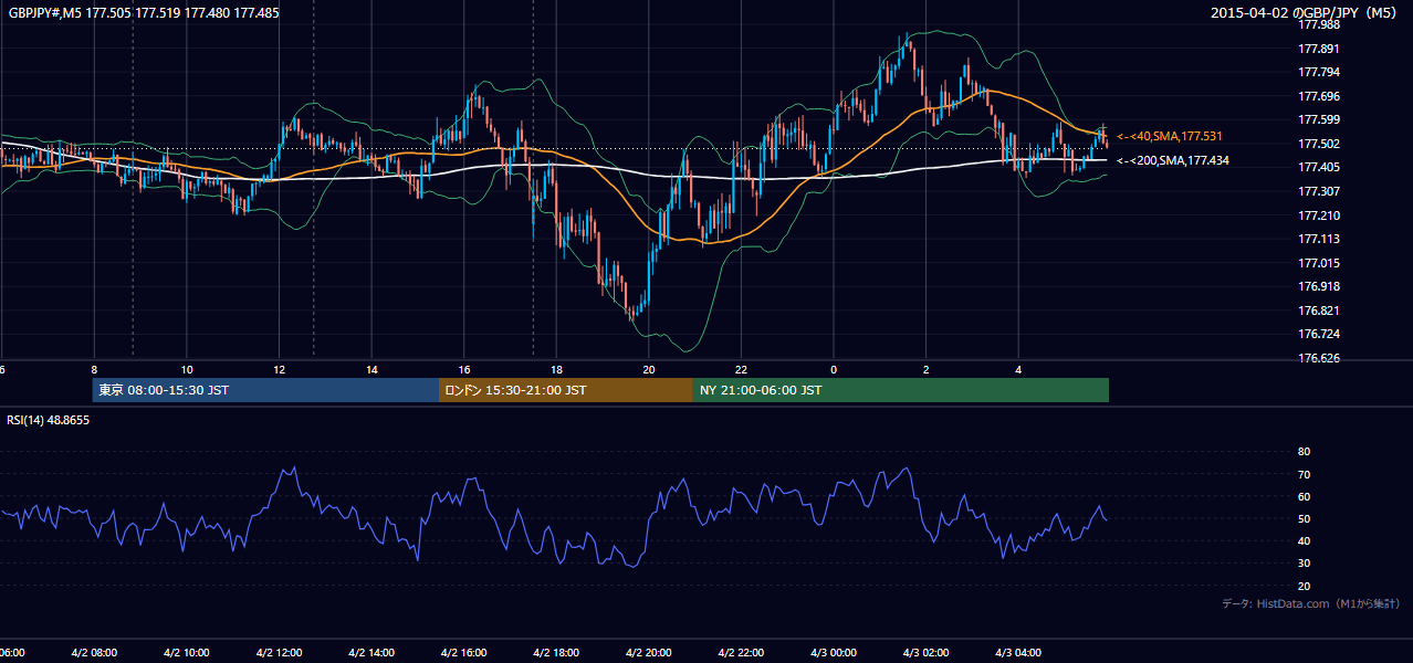 2015年4月2日(木) GBP/JPY 5分足チャート