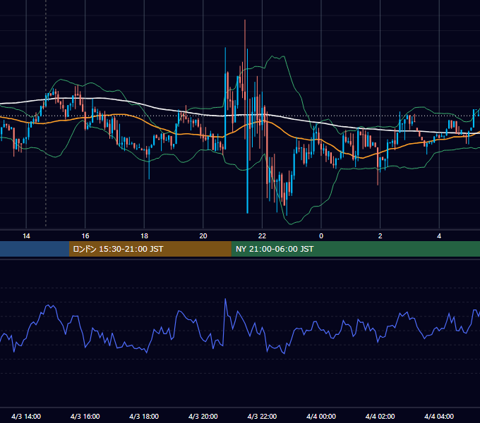 2015年4月3日（金） GBP/JPY 5分足チャート