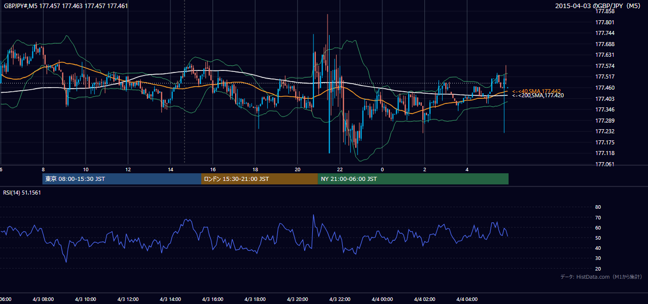 2015-04-03（金） GBP/JPY 5分足チャート