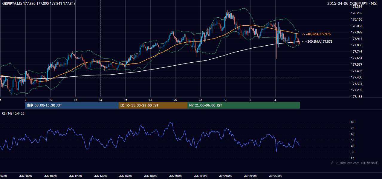 2015年4月6日（月） GBP/JPY 5分足チャート