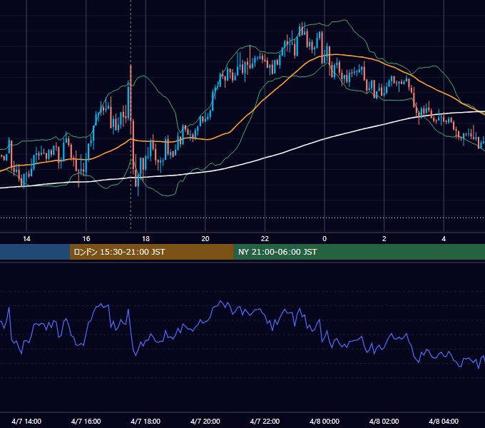 2015年4月7日（火） GBP/JPY 5分足チャート