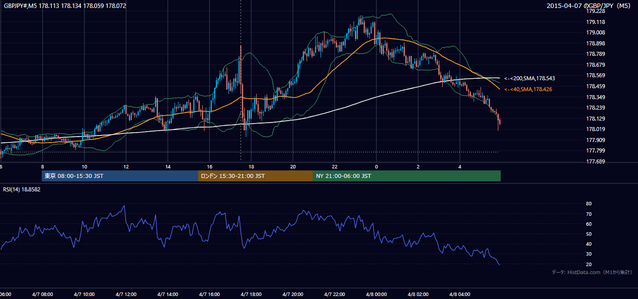 2015-04-07（火） GBP/JPY 5分足チャート