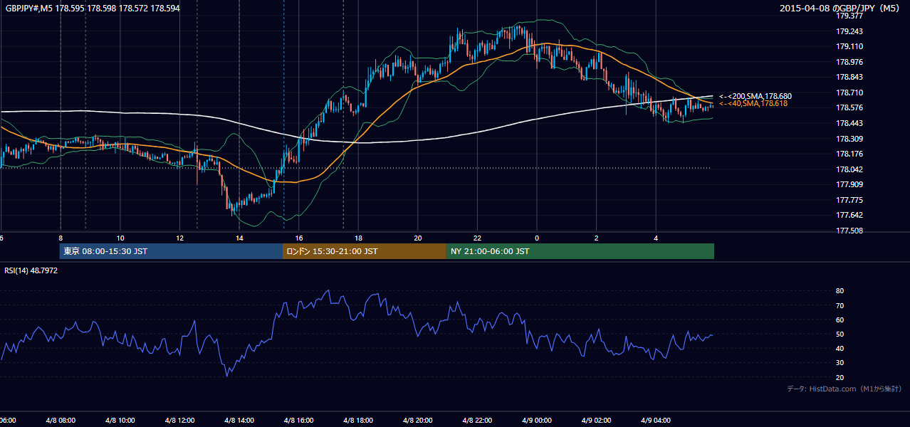 2015-04-08（水） GBP/JPY 5分足チャート