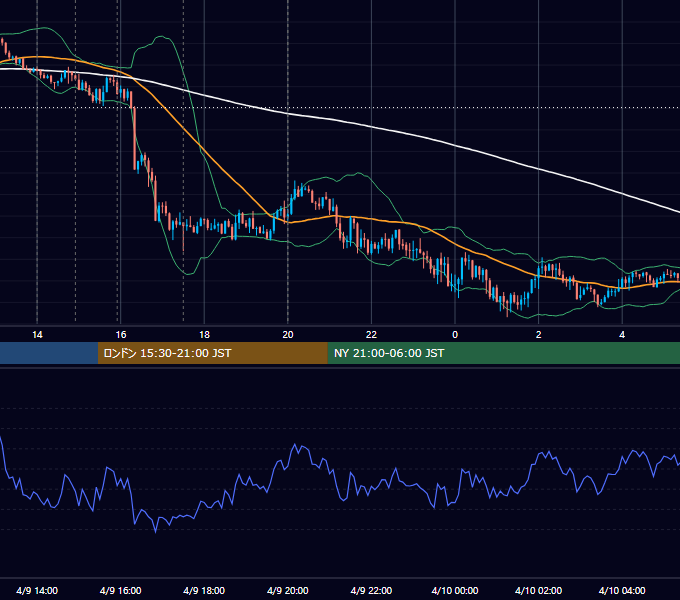 2015年4月9日（木） GBP/JPY 5分足チャート