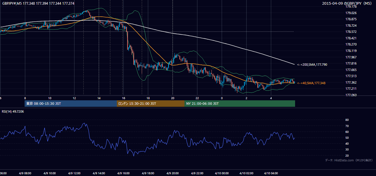 2015-04-09（木） GBP/JPY 5分足チャート