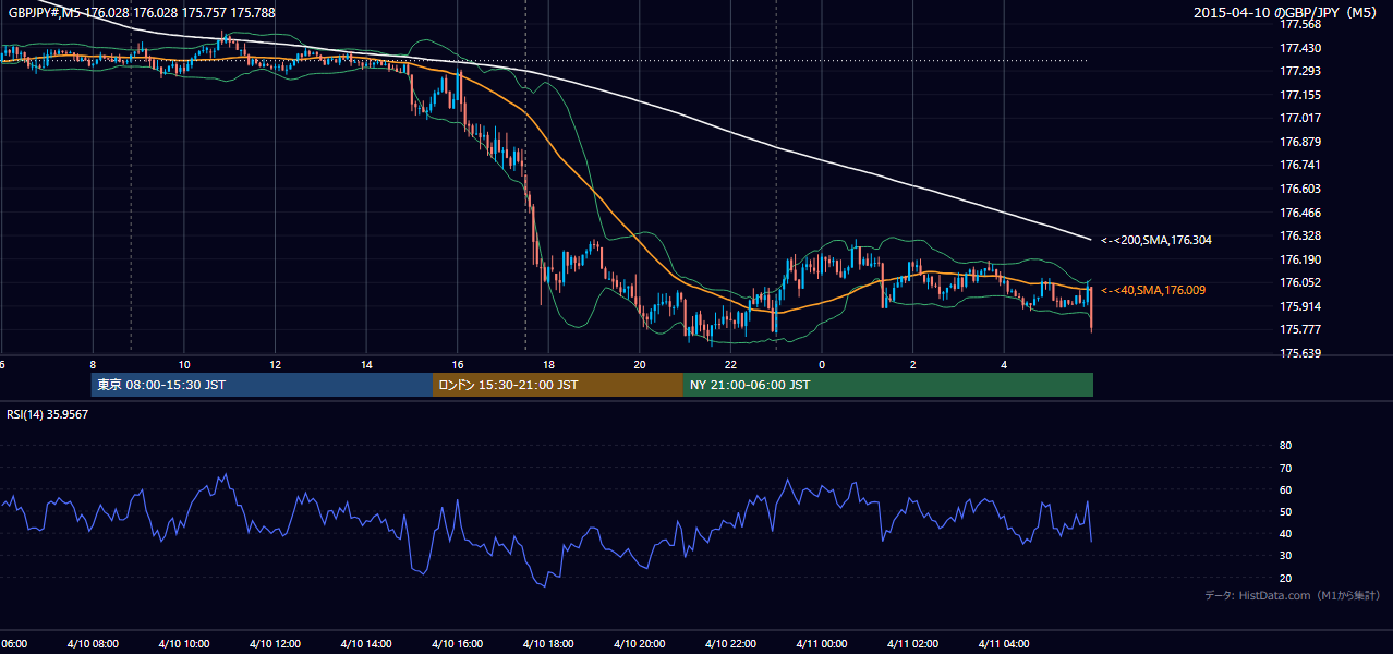 2015年4月10日（金） GBP/JPY 5分足チャート