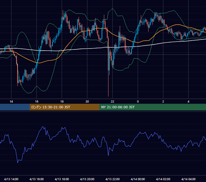 2015年4月13日（月） GBP/JPY 5分足チャート