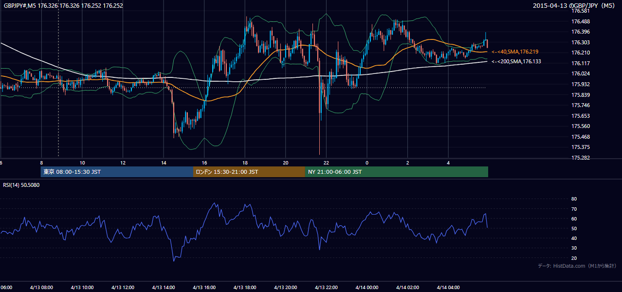 2015年4月13日（月） GBP/JPY 5分足チャート