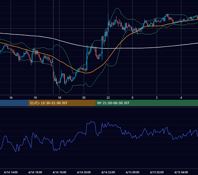 2015年4月14日（火） GBP/JPY 5分足チャート