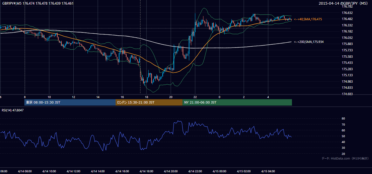 2015-04-14（火） GBP/JPY 5分足チャート