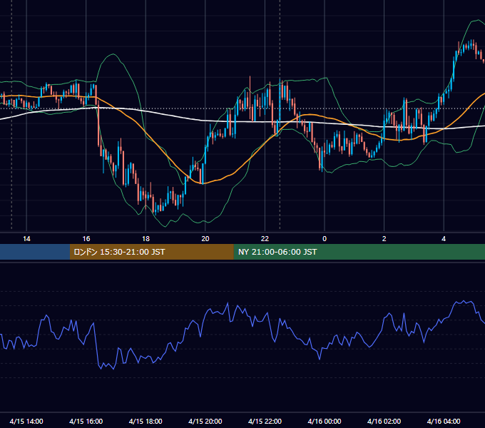 2015年4月15日（水） GBP/JPY 5分足チャート