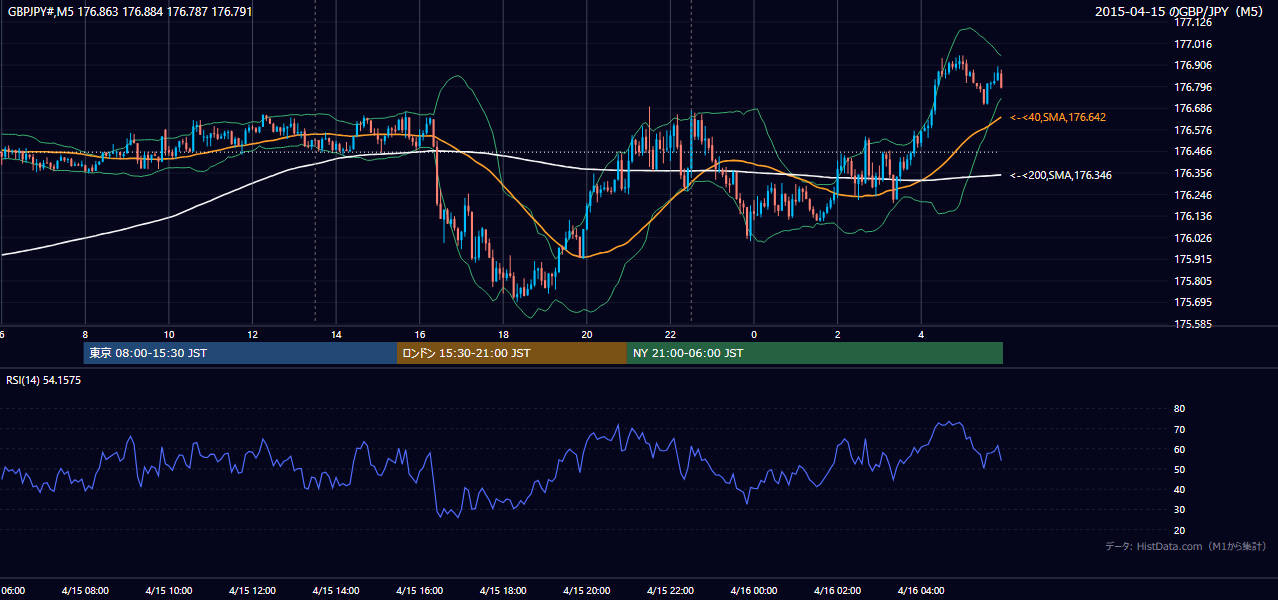 2015-04-15（水） GBP/JPY 5分足チャート