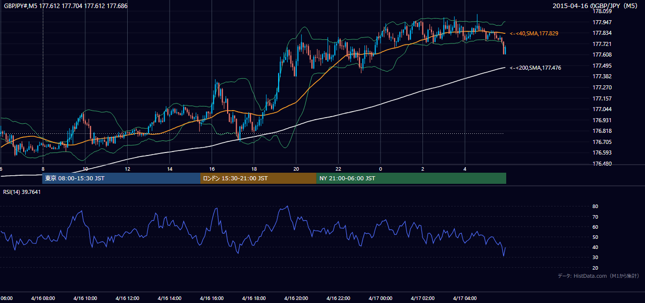 2015年4月16日(木) GBP/JPY 5分足チャート