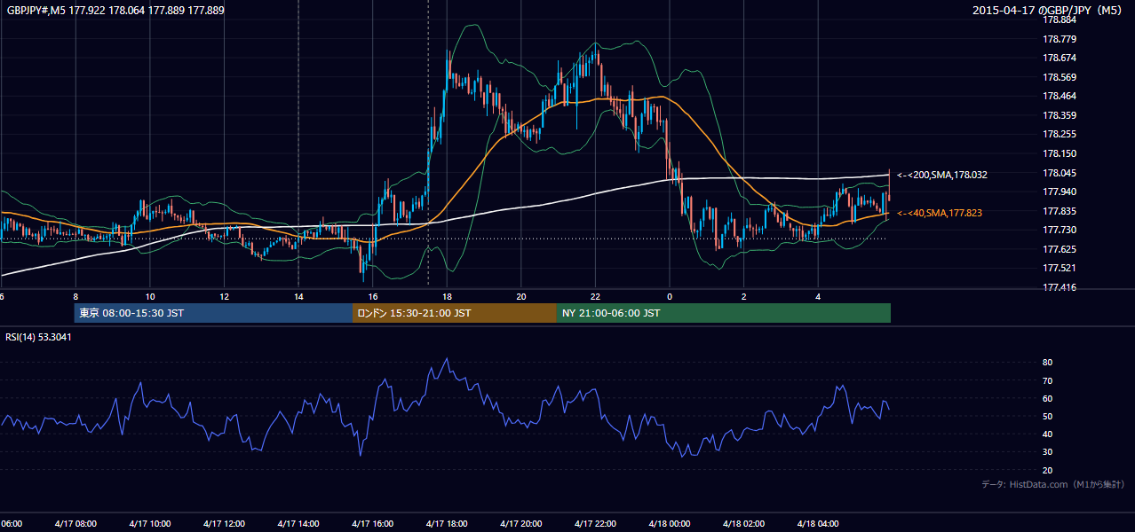 2015-04-17（金） GBP/JPY 5分足チャート
