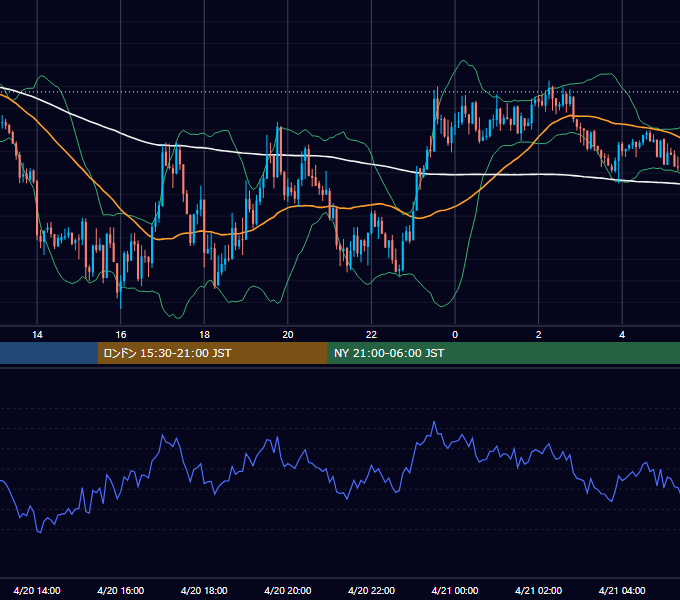 2015年4月20日（月） GBP/JPY 5分足チャート