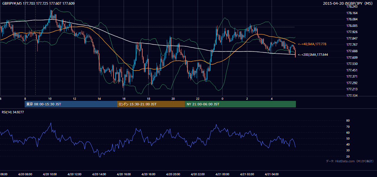 2015年4月20日(月) GBP/JPY 5分足チャート