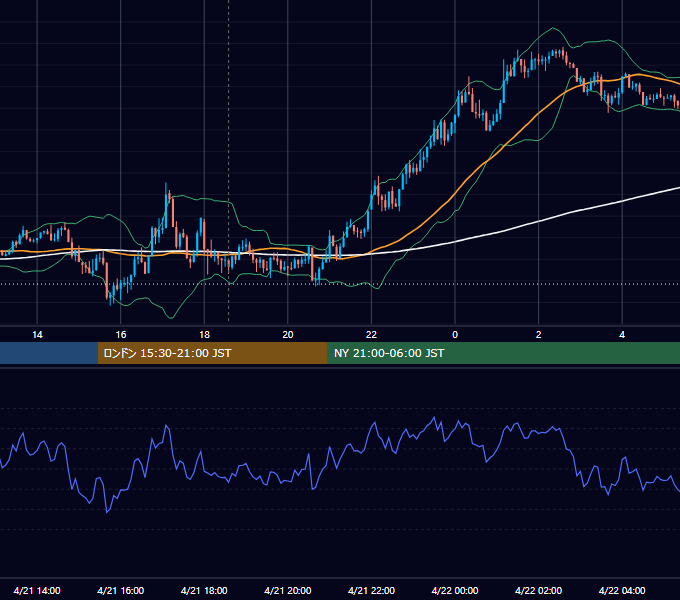2015年4月21日（火） GBP/JPY 5分足チャート