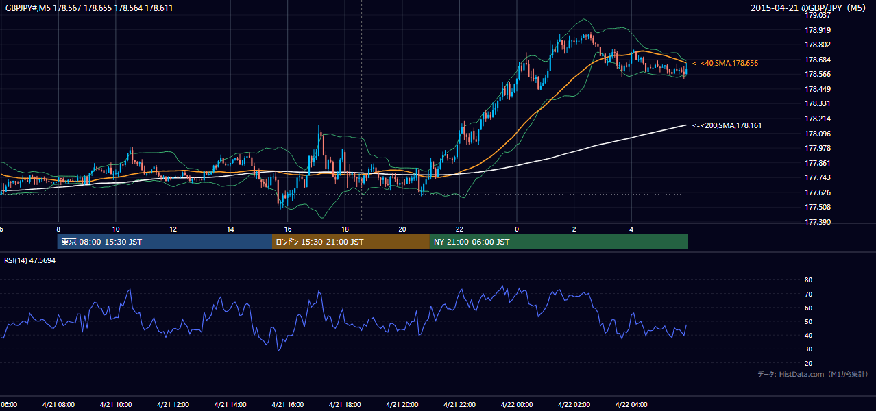 2015年4月21日(火) GBP/JPY 5分足チャート