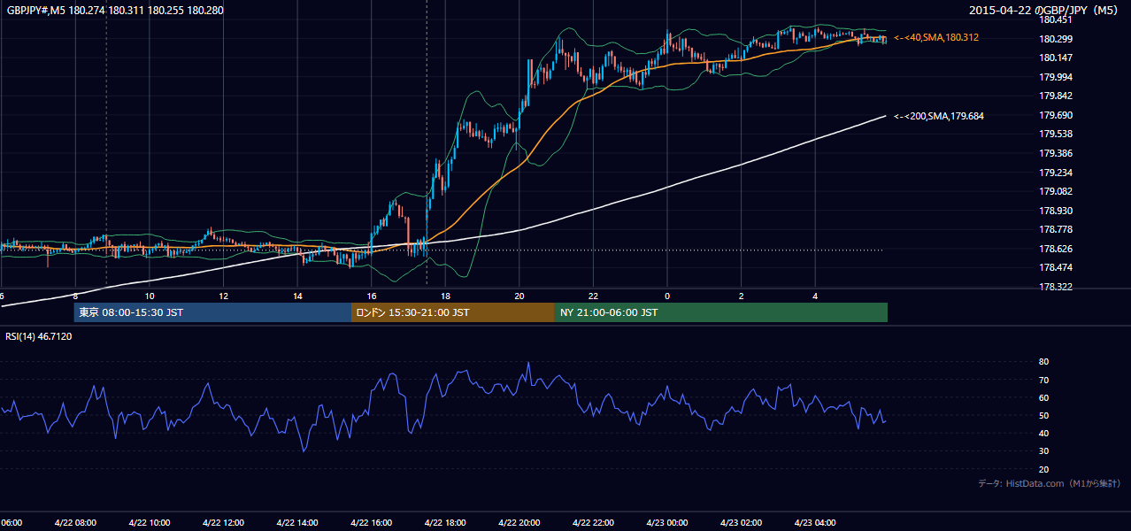 2015-04-22(水) GBP/JPY 5分足チャート