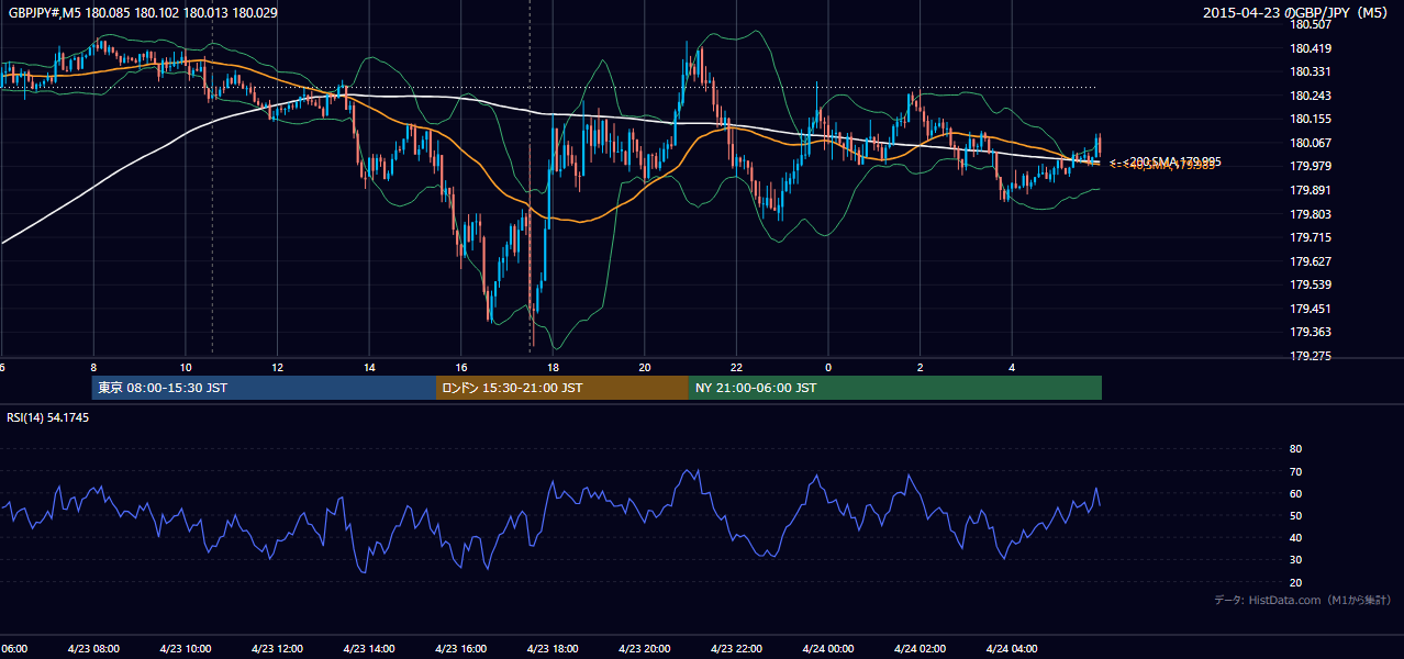 2015年4月23日(木) GBP/JPY 5分足チャート