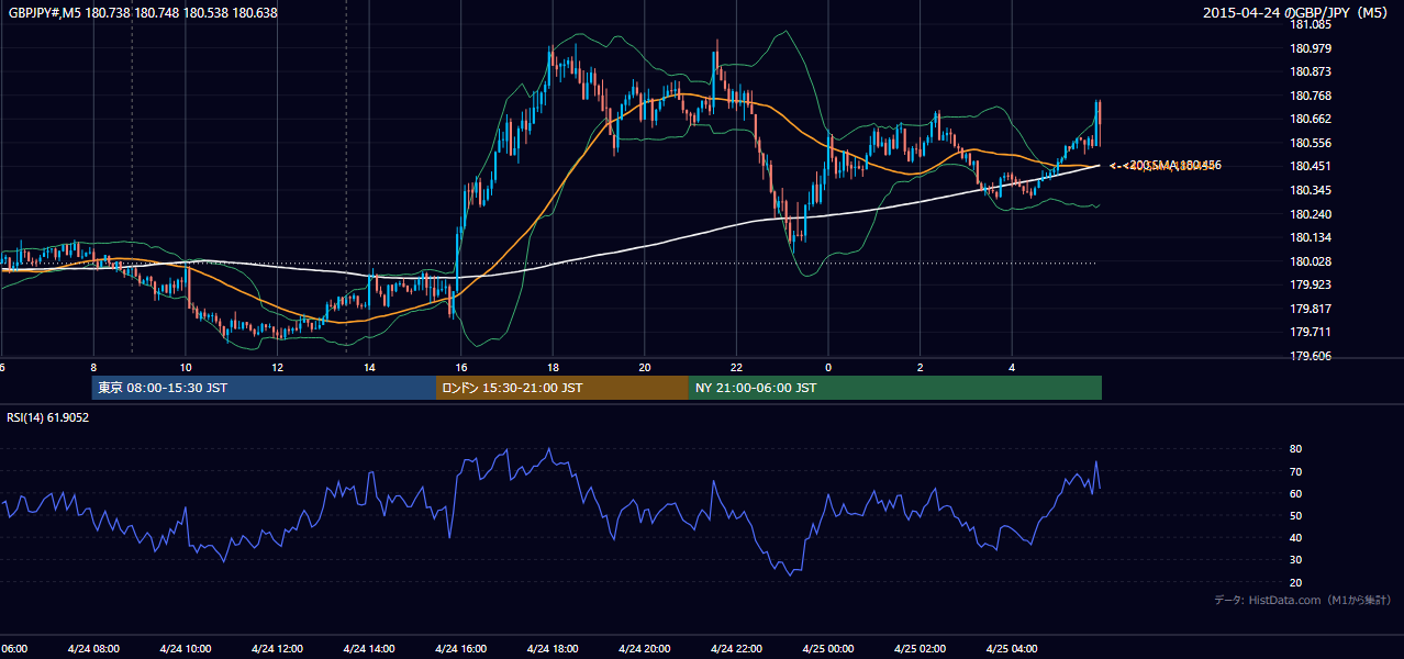 2015-04-24(金) GBP/JPY 5分足チャート