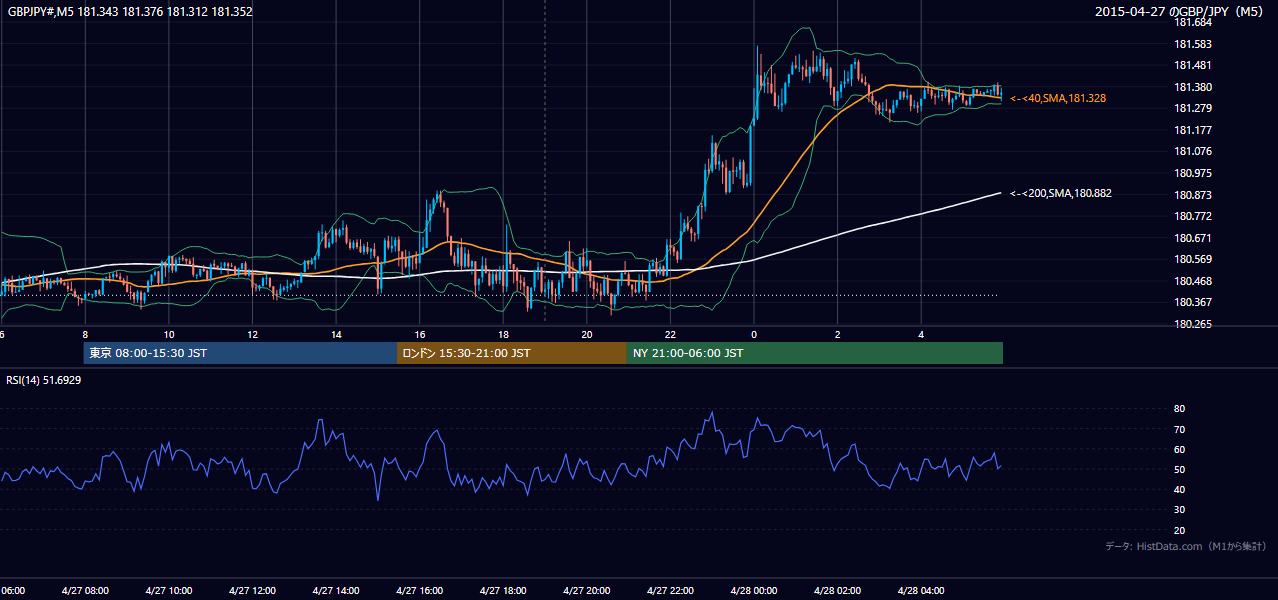 2015-04-27（月） GBP/JPY 5分足チャート