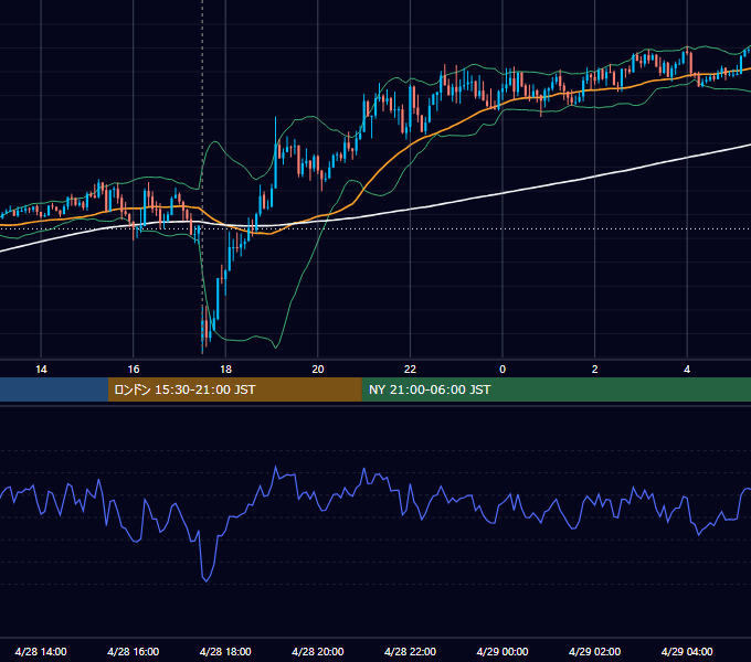 2015年4月28日（火） GBP/JPY 5分足チャート