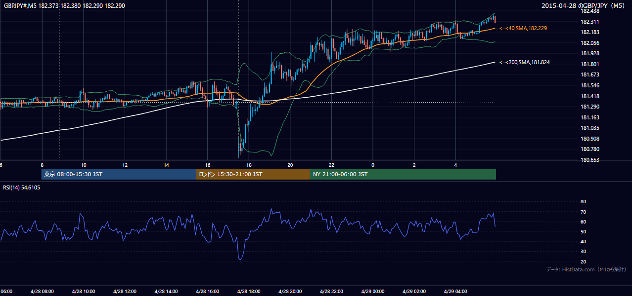 2015-04-28（火） GBP/JPY 5分足チャート