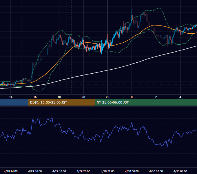 2015年4月29日（水） GBP/JPY 5分足チャート