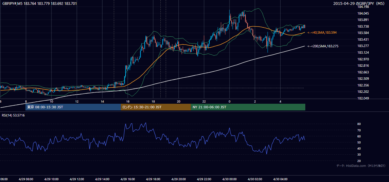 2015-04-29（水） GBP/JPY 5分足チャート