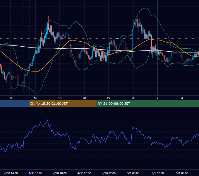 2015年4月30日（木） GBP/JPY 5分足チャート
