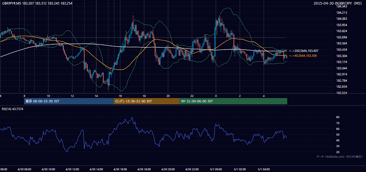 2015-04-30（木） GBP/JPY 5分足チャート