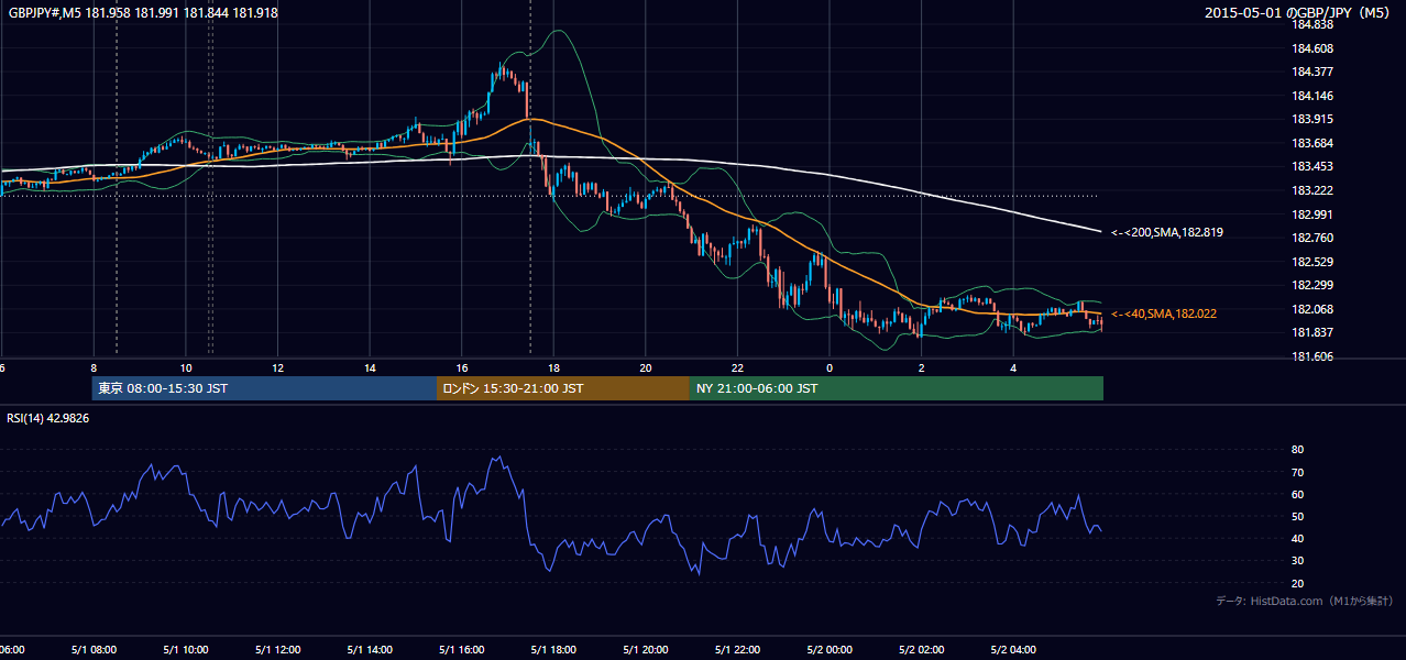 2015年5月1日(金) GBP/JPY 5分足チャート