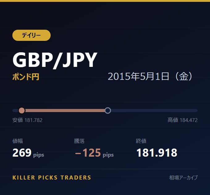 GBP/JPY 2015年5月1日（金） 値幅269pips