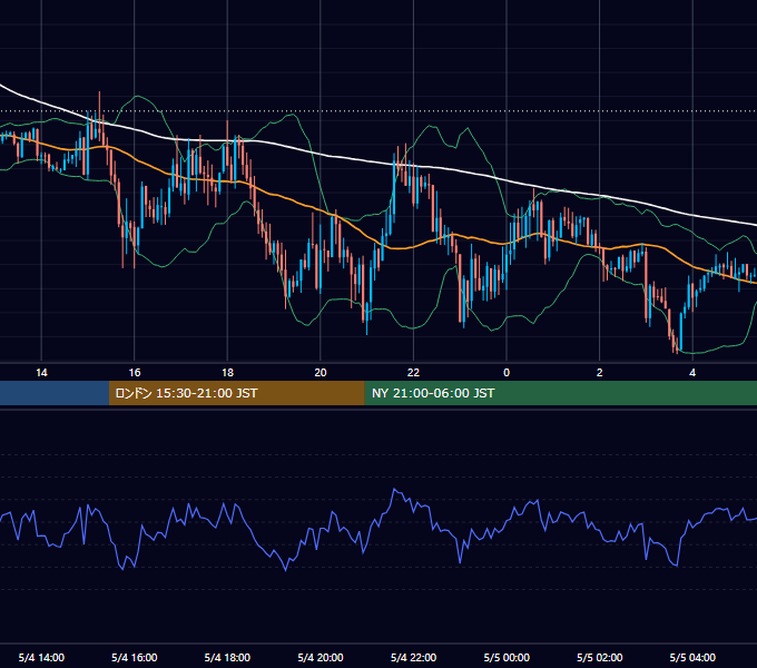 2015年5月4日（月） GBP/JPY 5分足チャート