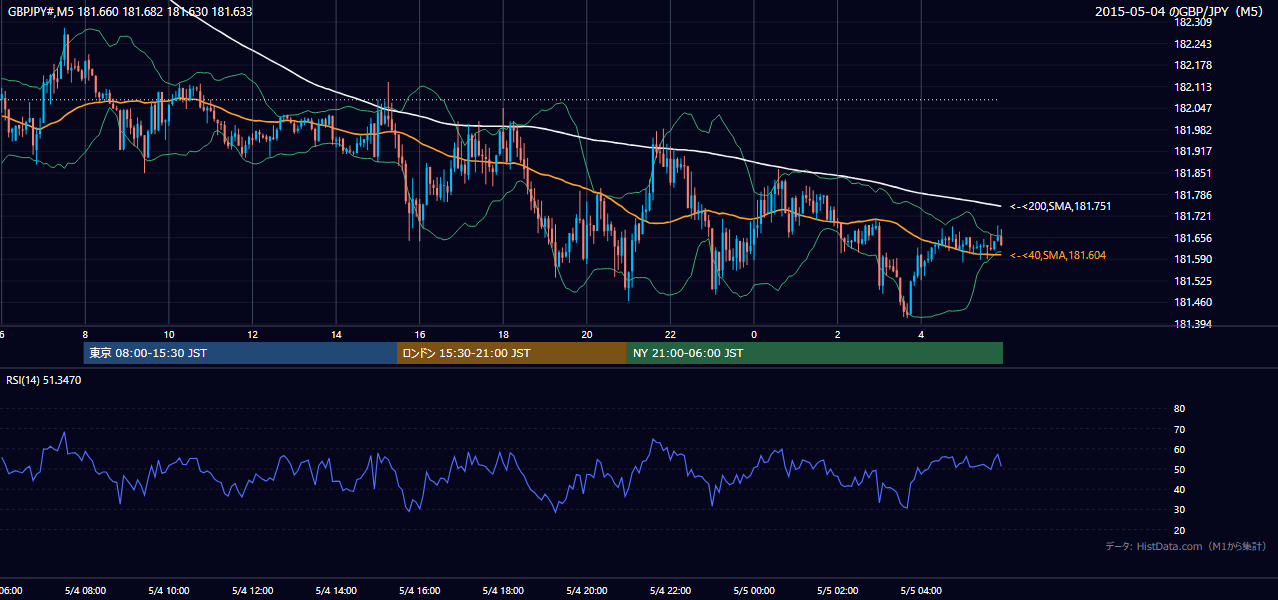 2015-05-04（月） GBP/JPY 5分足チャート