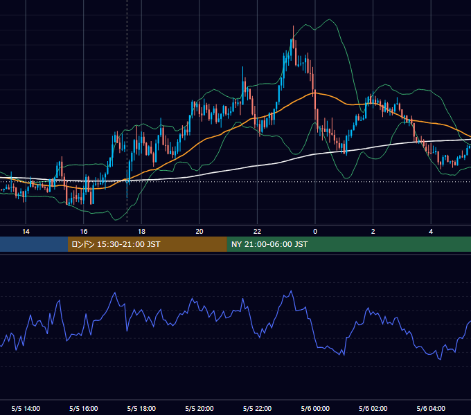 2015年5月5日（火） GBP/JPY 5分足チャート