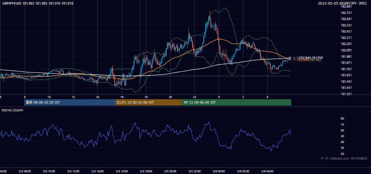2015-05-05（火） GBP/JPY 5分足チャート
