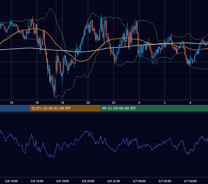 2015年5月6日（水） GBP/JPY 5分足チャート